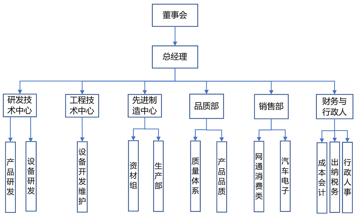 组织架构